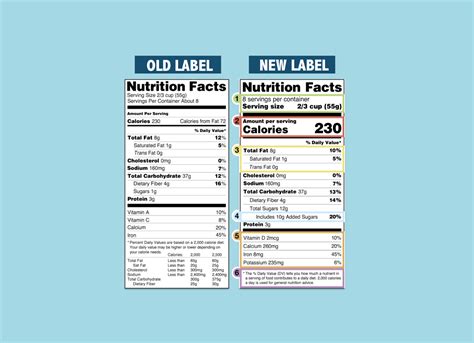Nutrition Facts Label Modified To Connect Diet And Chronic Diseases