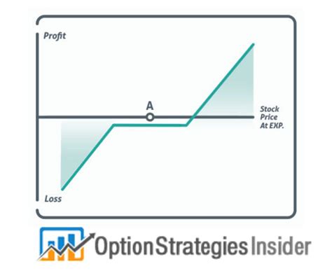 Best Risk Reversal Option Strategy Option Strategies Insider Option