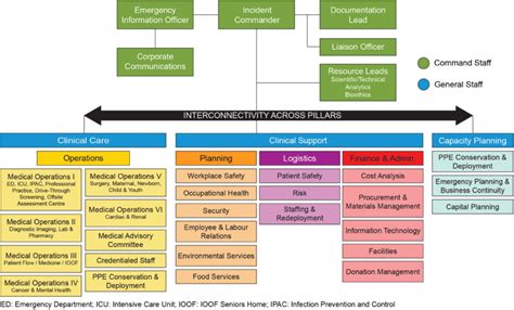 Rvhs Modified Eoc Structure Is Based On A Traditional Ims System