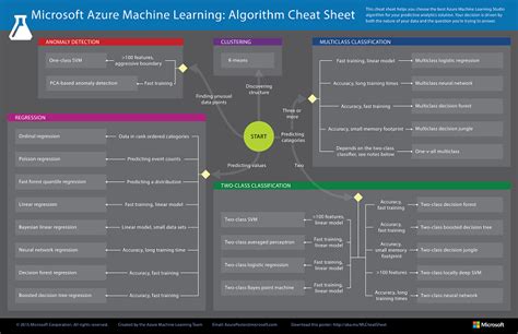13 List Of Machine Learning Algorithms With Details 2018 Updated