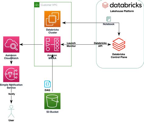 How To Orchestrate Databricks Workloads On Aws With Managed Workflows