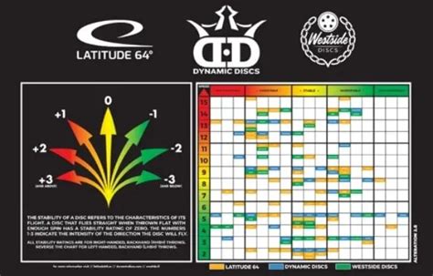Disc Golf Numbers Chart