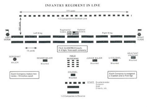 Infantry Tactics And Formations Men In Ranks Battlefield Tactics