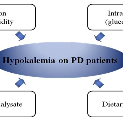 Pdf Hyponatremia And Hypokalemia In Peritoneal Dialysis Patients