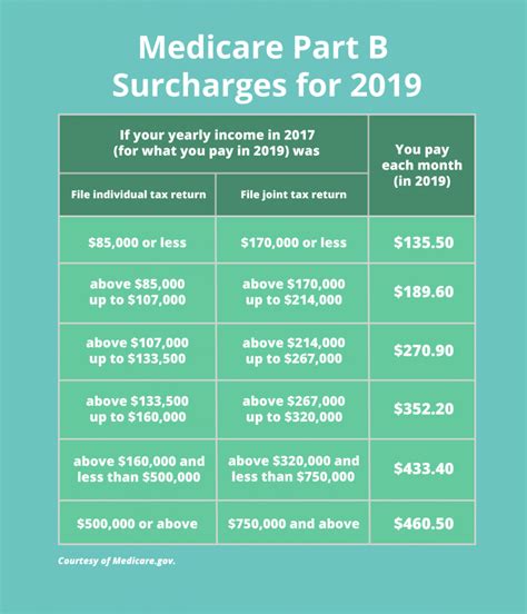 Since medicare only covers so much, the medicare plus card is intended to help provide substantial savings on items that. Just In: Medicare Costs for 2019