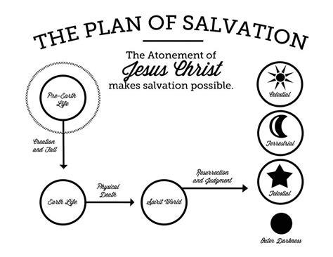 Whatever you're shopping for, we've got it. The Plan of Salvation Printable (THE MORMON HOME THE ...