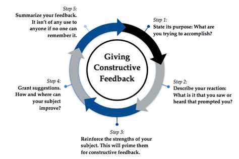 A Complete Guide To Giving Constructive Feedback Professional