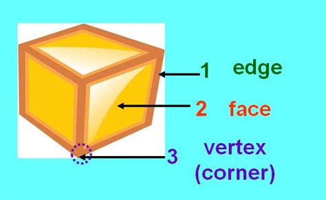 Learning Ideas Grades K 8 Geometry Faces Edges And Vertices