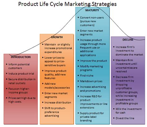 Several product life cycle strategies for the growth stage can be used to sustain rapid market growth as long as possible. Product life cycle strategies examples. Product Life Cycle ...