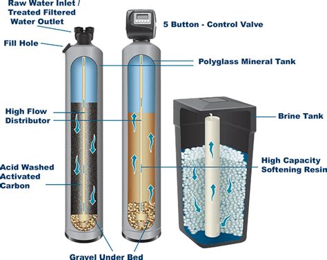 Aws Ws1 Fg Twin Tank Whole Home Nrv Carbon Filter And Water Softener