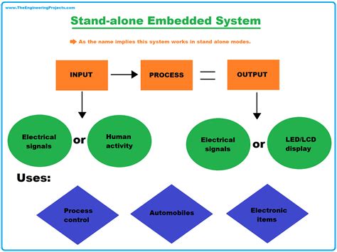 Types Of Embedded Systems The Engineering Projects
