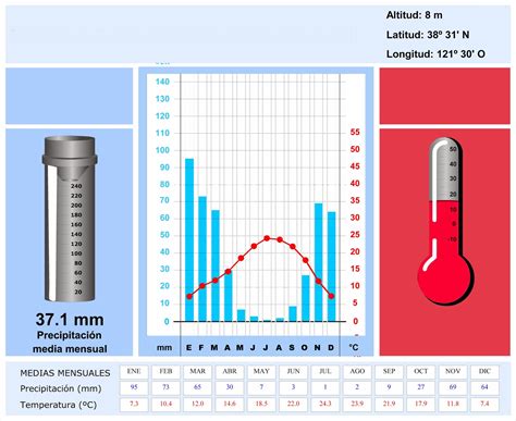 Las Nueve Musas Climogramas