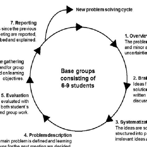 Steps In Problem Based Learning Pbl Download Scientific Diagram