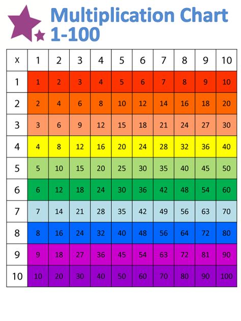 What Is The 4 Times Table Up To 100 Lance Millers Multiplication