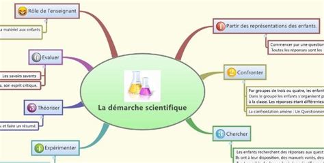 A Mind Map With Words And Pictures In French Including The Word La