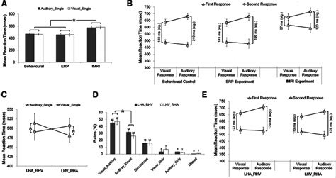 Behavioral Results In The Three Experiments A Mean Rts In The Download Scientific Diagram