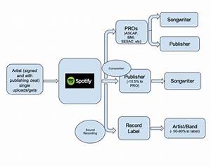How Does The Money Flow From Music Streaming To Artists Music Industry
