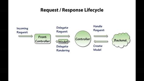 Introduction To Spring MVC Request Response Lifecycle YouTube
