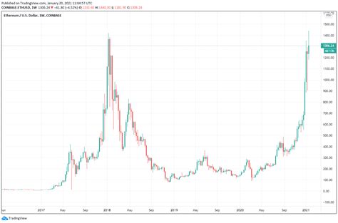 Bitcoin has had a great run too this year, doubling in value. Ethereum (ETH) at the all-time high of 2018 ...