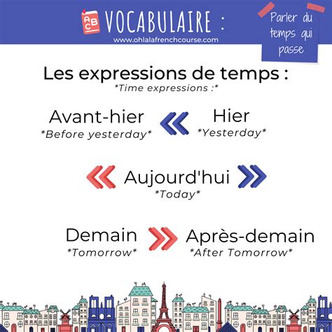 Talking About Time In French Level A1