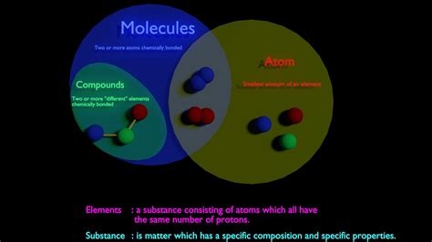 Terminology Visual Explanation Between Molecule Vs Compound Vs
