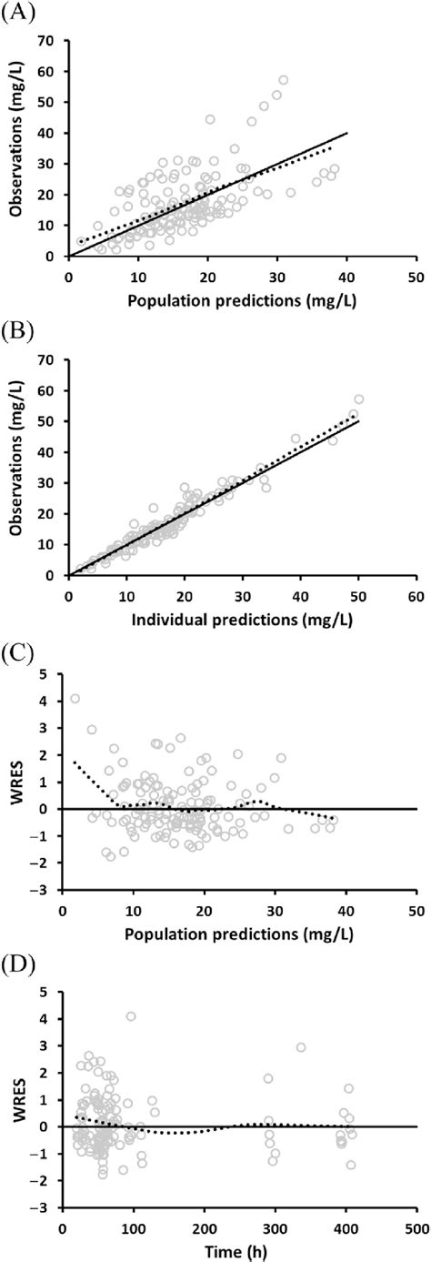 Basic Goodness Of Fit Plots For The Final Population Pk Model A