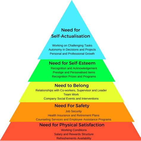 Employee Motivation Maslows Hierarchy Of Needs Hot Sex Picture