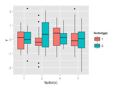 R How To Control The X Position Of Boxplots In Ggplot Itecnote