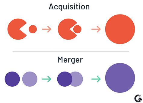 Mergers And Acquisition What S The Difference Definitions