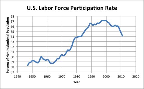 Learn about labor force participation rate with free interactive flashcards. December Unemployment Rate - gonzoecon.com