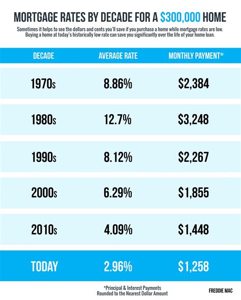 Mortgage Rates And Payments By Decade Infographic Keeping Current Matters