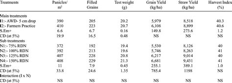 Yield Parameters As Influenced By Different Nitrogen Levels In