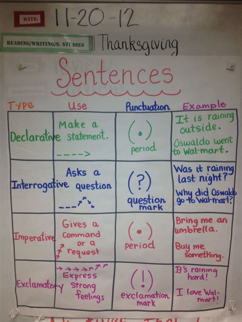 Types Of Sentences Grade 4 Anchor Chart