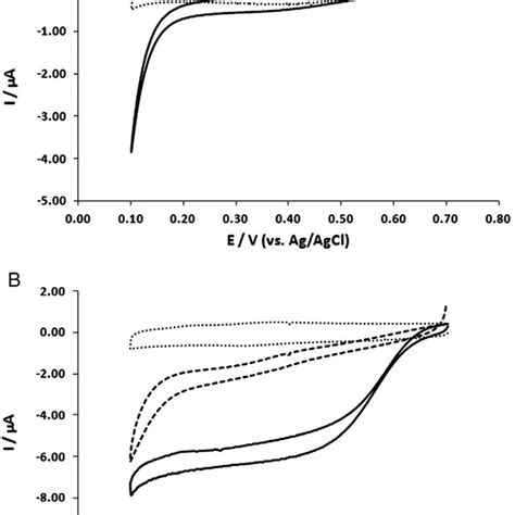 Cyclic Voltammogram Of A Thlc Nanoporous Gold Electrode In The