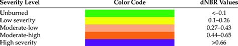 Severity Levels And The Differenced Normalized Burn Ratio Dnbr Range