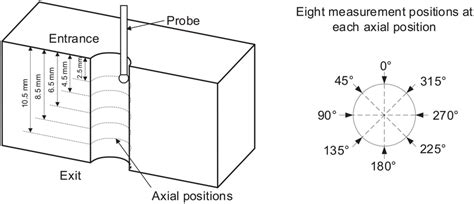 Measurement Of Hole Profile Download Scientific Diagram