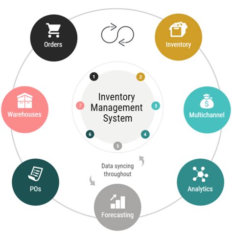 An inventory management system (or inventory system) is the process by which you track your goods throughout your entire supply chain, from purchasing to production to end sales. Inventory Management Systems: Finding a Solution in Ecommerce