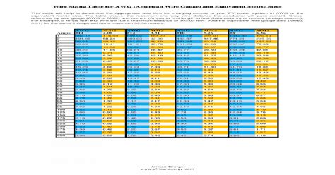 Awg Mm2 Awg Mm2 Awg Mm2 Awg Mm2 Amps 14 208 Sizing Table For Awg