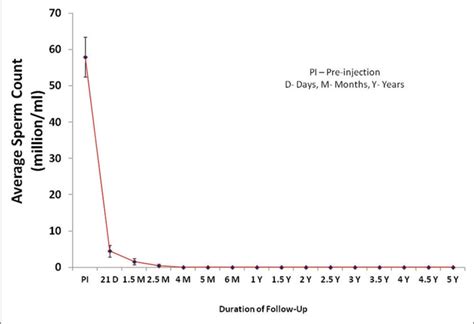 Risug® Offers Early Contraception An Experience During Phase Iii Clinical Trials Journal Of