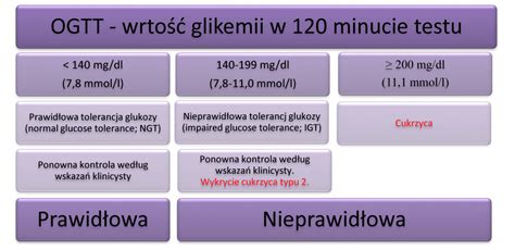 Jak Zdiagnozowa Cukrzyc Diag Pl