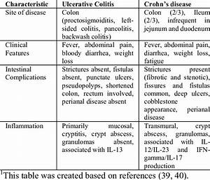 Comparison Of Ulcerative Colitis And Crohn 39 S Disease 1 Download Table
