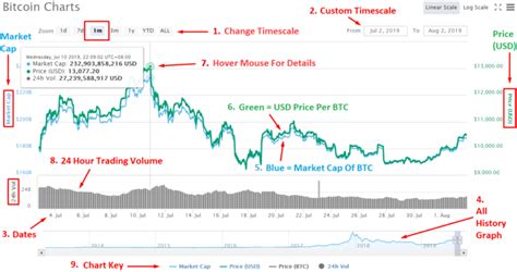 How To Read Cryptocurrency Charts The Hidden Advantages To Trading
