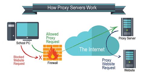 Proxy Server What They Are And How To Use