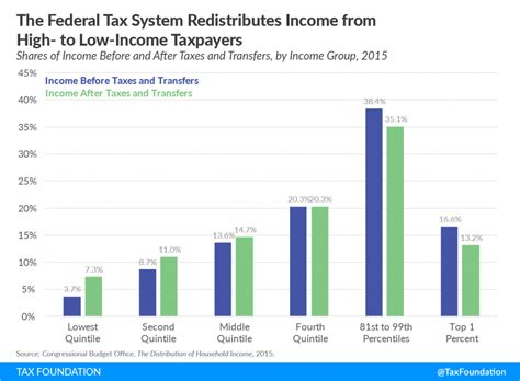 Federal Tax Rates By Income Group And Tax Source