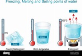 Puntos de ebullición y evaporación, congelación y fusión del agua ...