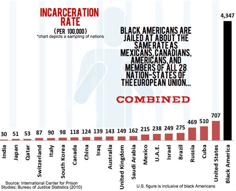 chart black america s incarceration rate is almost 37 times as high as canada s vox
