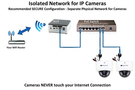 How Do I Connect An Ip Camera System To My Network