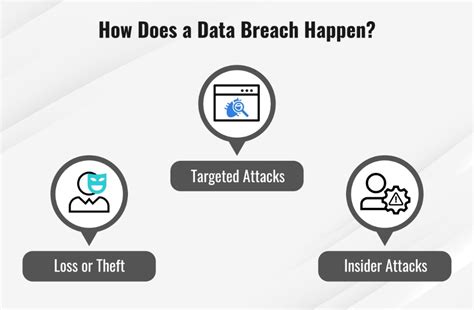 What Is A Data Breach And How To Prevent It Fortinet