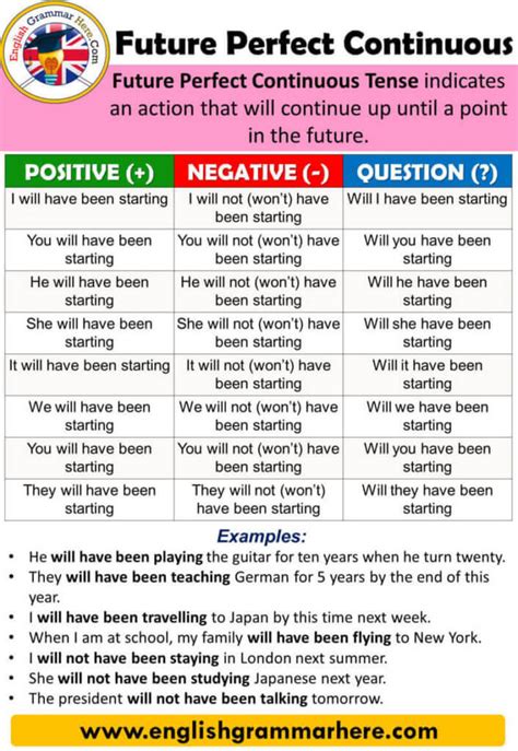 Using The Future Perfect Continuous Tense In English English Grammar Here