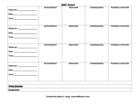 Teaching students with odd oppositional defiant disorder. Antecedent Behaviour Consequence & possible function chart ...